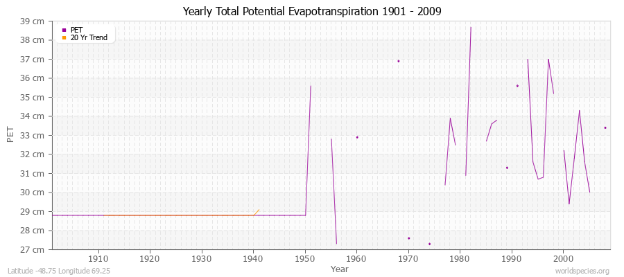 Yearly Total Potential Evapotranspiration 1901 - 2009 (Metric) Latitude -48.75 Longitude 69.25