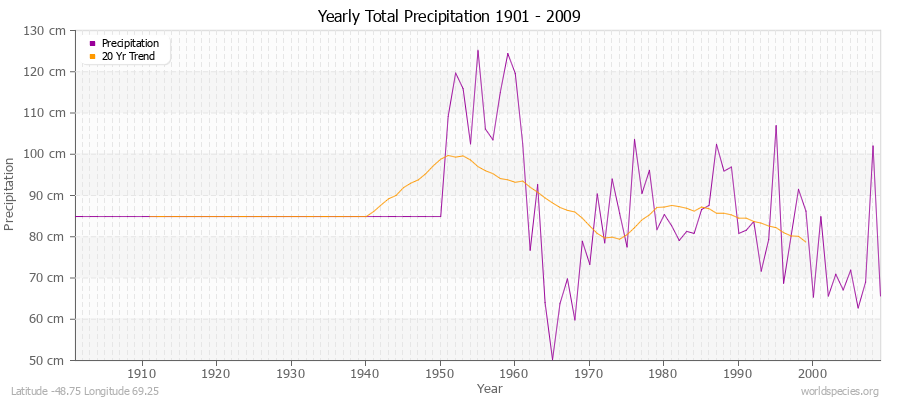 Yearly Total Precipitation 1901 - 2009 (Metric) Latitude -48.75 Longitude 69.25
