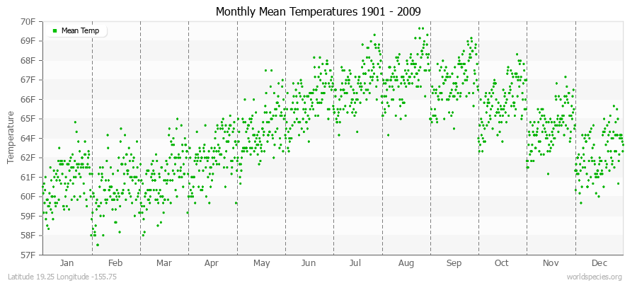 Monthly Mean Temperatures 1901 - 2009 (English) Latitude 19.25 Longitude -155.75