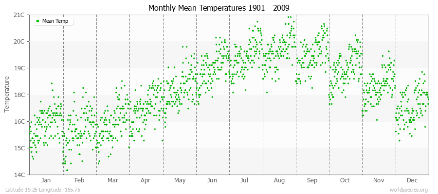 Monthly Mean Temperatures 1901 - 2009 (Metric) Latitude 19.25 Longitude -155.75