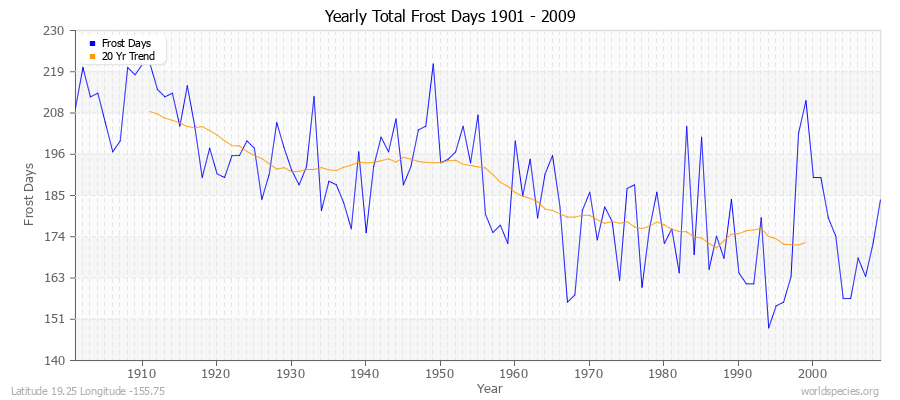 Yearly Total Frost Days 1901 - 2009 Latitude 19.25 Longitude -155.75