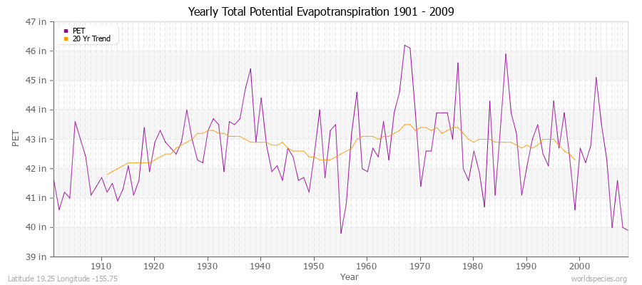 Yearly Total Potential Evapotranspiration 1901 - 2009 (English) Latitude 19.25 Longitude -155.75