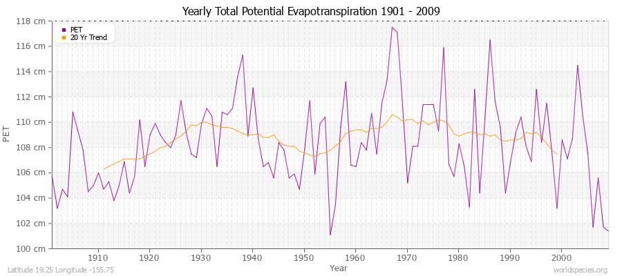 Yearly Total Potential Evapotranspiration 1901 - 2009 (Metric) Latitude 19.25 Longitude -155.75