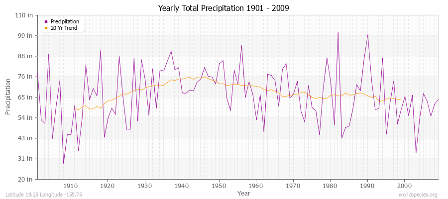 Yearly Total Precipitation 1901 - 2009 (English) Latitude 19.25 Longitude -155.75