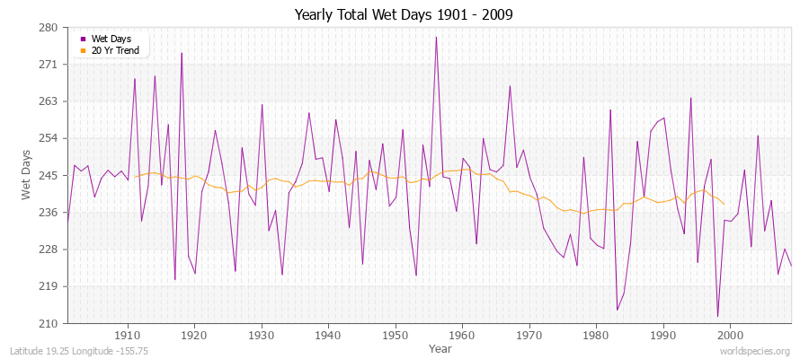 Yearly Total Wet Days 1901 - 2009 Latitude 19.25 Longitude -155.75