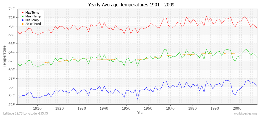 Yearly Average Temperatures 2010 - 2009 (English) Latitude 19.75 Longitude -155.75