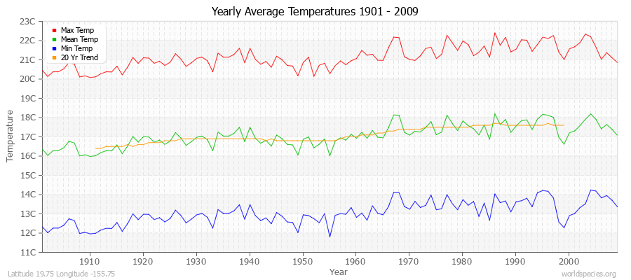 Yearly Average Temperatures 2010 - 2009 (Metric) Latitude 19.75 Longitude -155.75