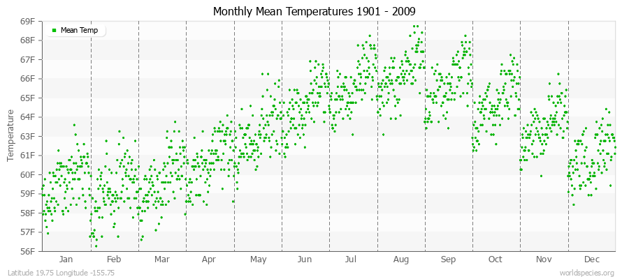 Monthly Mean Temperatures 1901 - 2009 (English) Latitude 19.75 Longitude -155.75