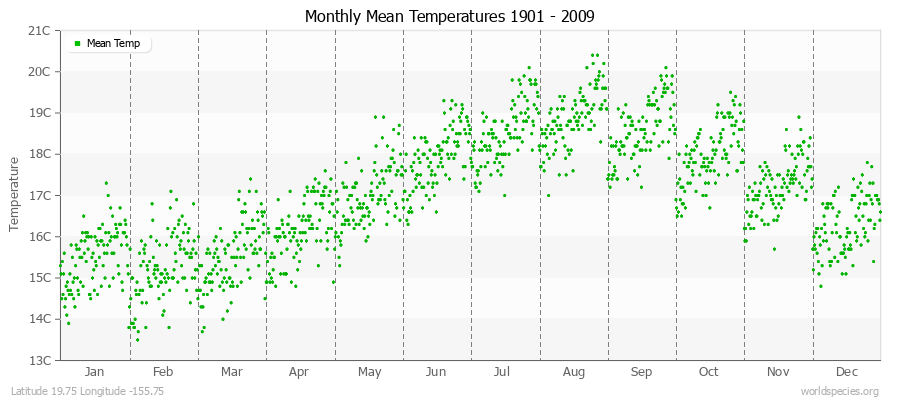 Monthly Mean Temperatures 1901 - 2009 (Metric) Latitude 19.75 Longitude -155.75