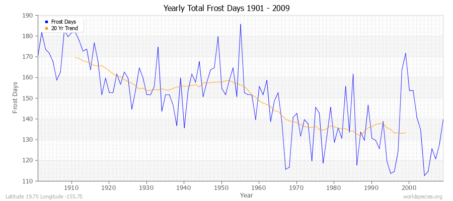 Yearly Total Frost Days 1901 - 2009 Latitude 19.75 Longitude -155.75