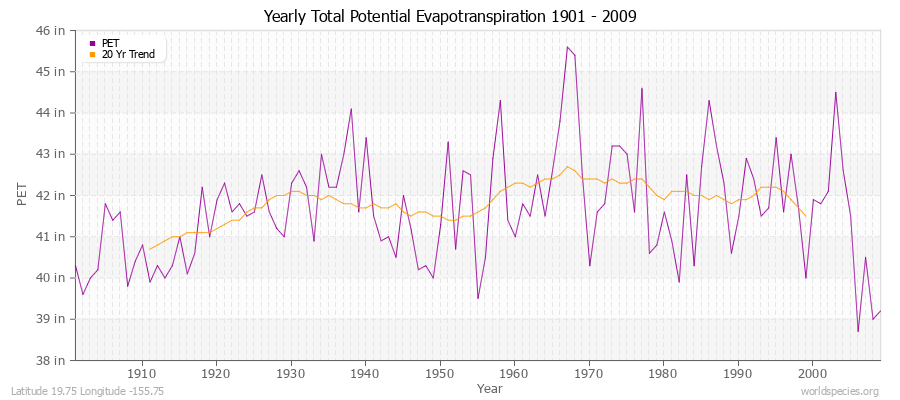 Yearly Total Potential Evapotranspiration 1901 - 2009 (English) Latitude 19.75 Longitude -155.75