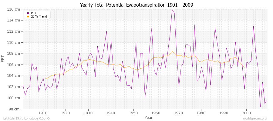 Yearly Total Potential Evapotranspiration 1901 - 2009 (Metric) Latitude 19.75 Longitude -155.75