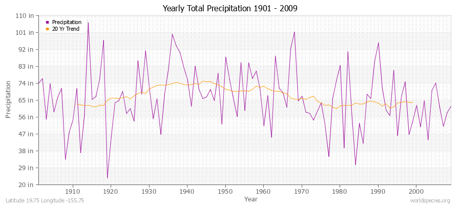 Yearly Total Precipitation 1901 - 2009 (English) Latitude 19.75 Longitude -155.75