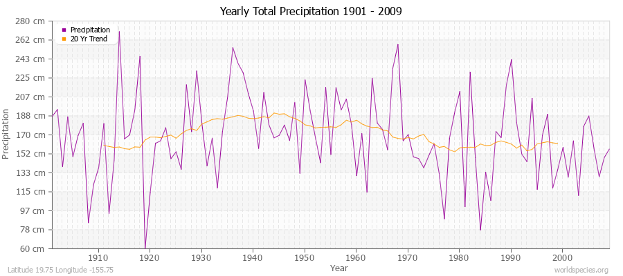 Yearly Total Precipitation 1901 - 2009 (Metric) Latitude 19.75 Longitude -155.75