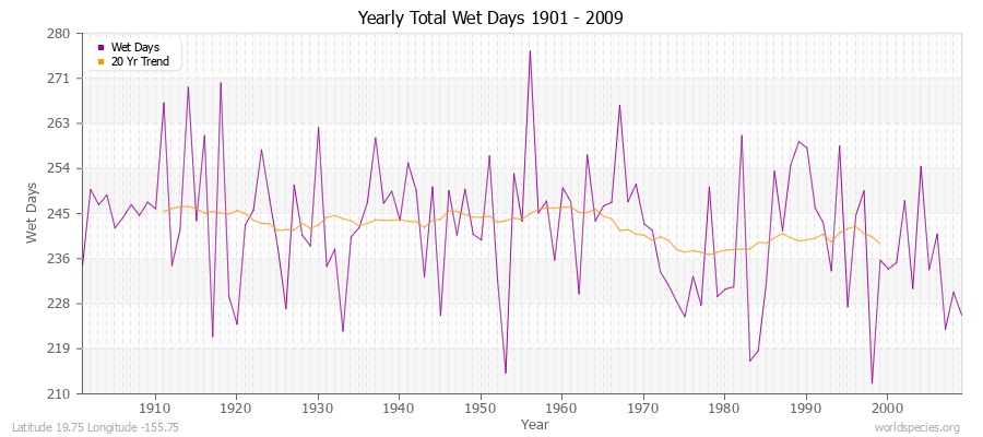 Yearly Total Wet Days 1901 - 2009 Latitude 19.75 Longitude -155.75