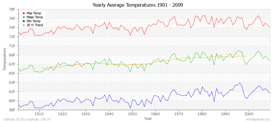 Yearly Average Temperatures 2010 - 2009 (English) Latitude 20.25 Longitude -155.75