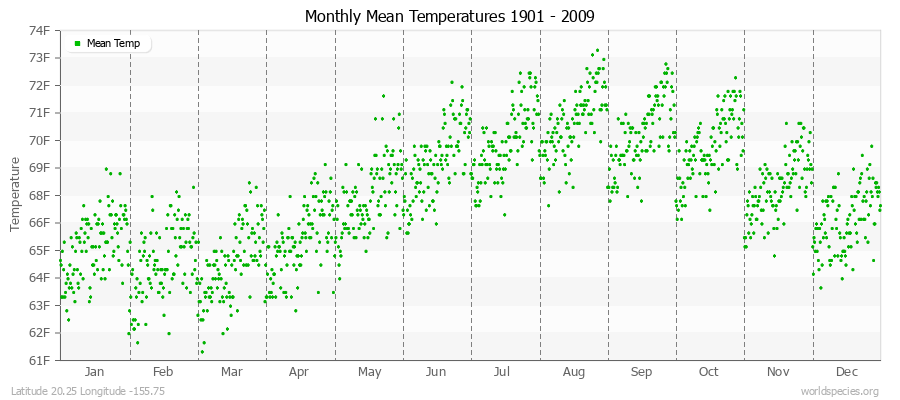 Monthly Mean Temperatures 1901 - 2009 (English) Latitude 20.25 Longitude -155.75