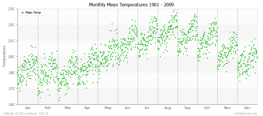 Monthly Mean Temperatures 1901 - 2009 (Metric) Latitude 20.25 Longitude -155.75