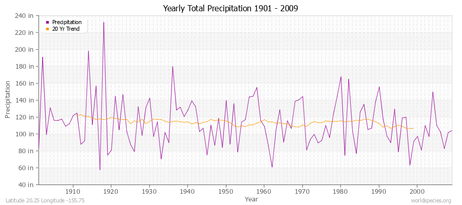 Yearly Total Precipitation 1901 - 2009 (English) Latitude 20.25 Longitude -155.75