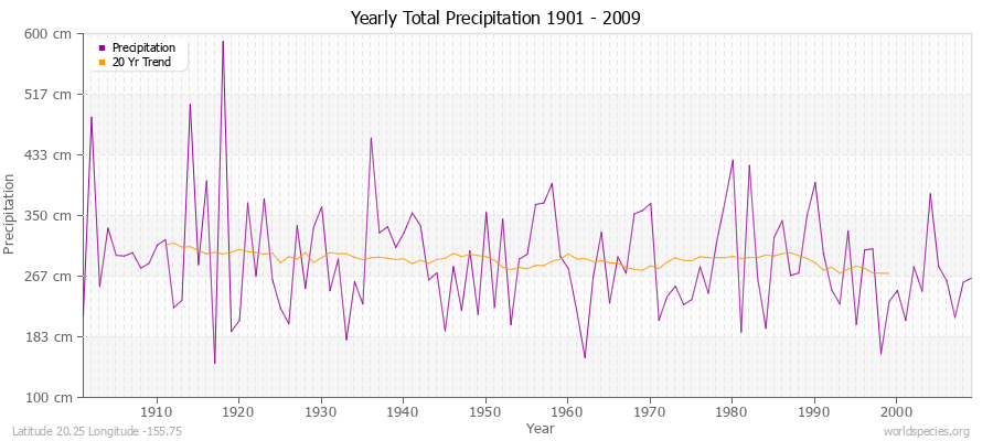 Yearly Total Precipitation 1901 - 2009 (Metric) Latitude 20.25 Longitude -155.75