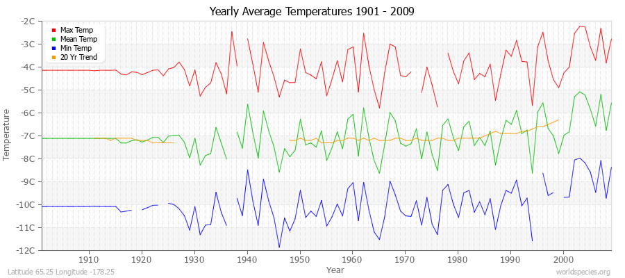 Yearly Average Temperatures 2010 - 2009 (Metric) Latitude 65.25 Longitude -178.25