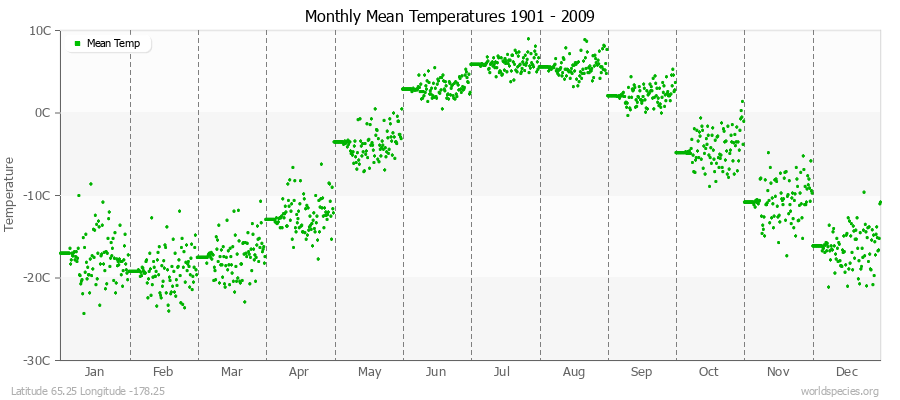Monthly Mean Temperatures 1901 - 2009 (Metric) Latitude 65.25 Longitude -178.25