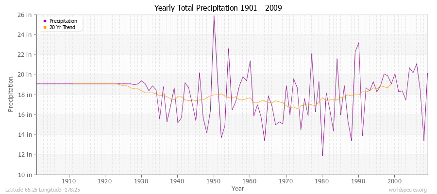 Yearly Total Precipitation 1901 - 2009 (English) Latitude 65.25 Longitude -178.25