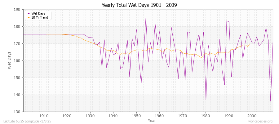 Yearly Total Wet Days 1901 - 2009 Latitude 65.25 Longitude -178.25
