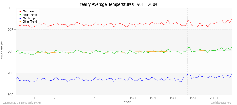 Yearly Average Temperatures 2010 - 2009 (English) Latitude 23.75 Longitude 69.75