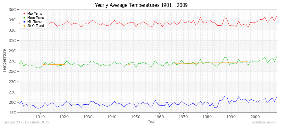 Yearly Average Temperatures 2010 - 2009 (Metric) Latitude 23.75 Longitude 69.75