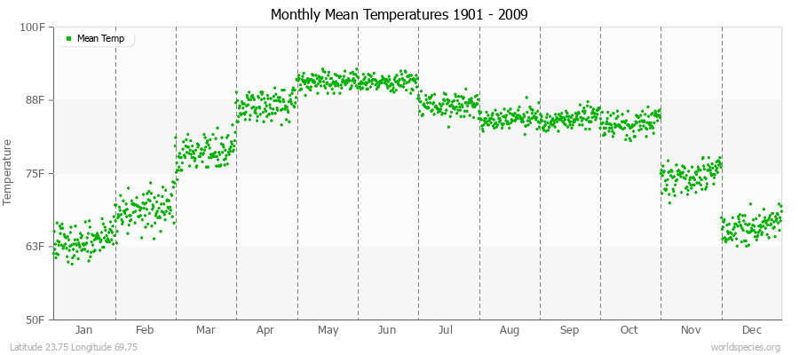 Monthly Mean Temperatures 1901 - 2009 (English) Latitude 23.75 Longitude 69.75