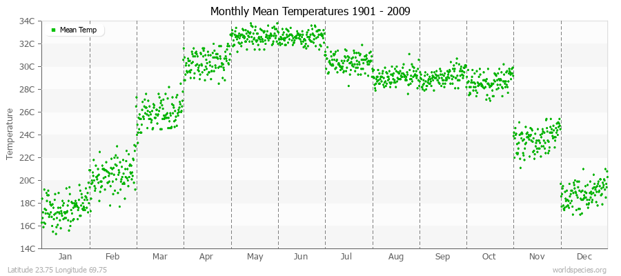 Monthly Mean Temperatures 1901 - 2009 (Metric) Latitude 23.75 Longitude 69.75