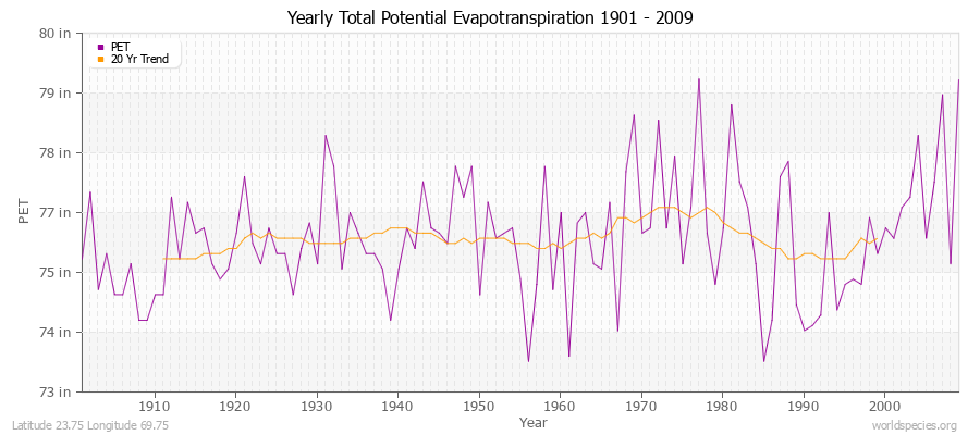 Yearly Total Potential Evapotranspiration 1901 - 2009 (English) Latitude 23.75 Longitude 69.75