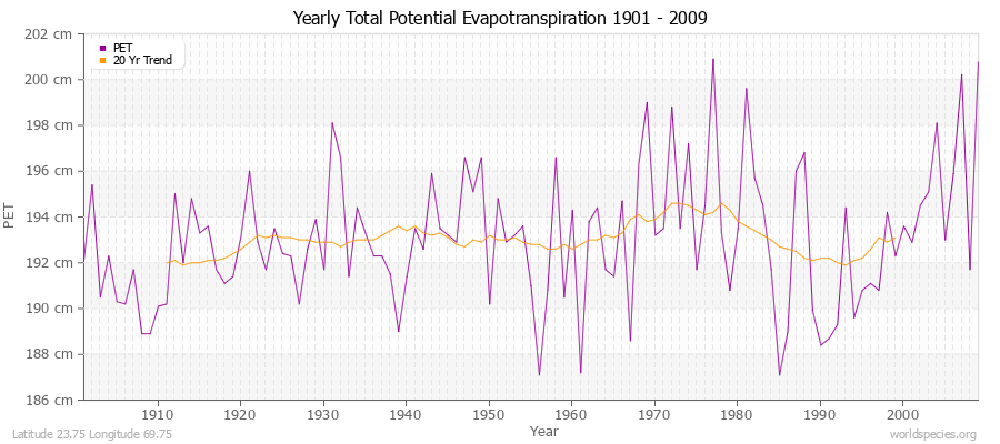 Yearly Total Potential Evapotranspiration 1901 - 2009 (Metric) Latitude 23.75 Longitude 69.75