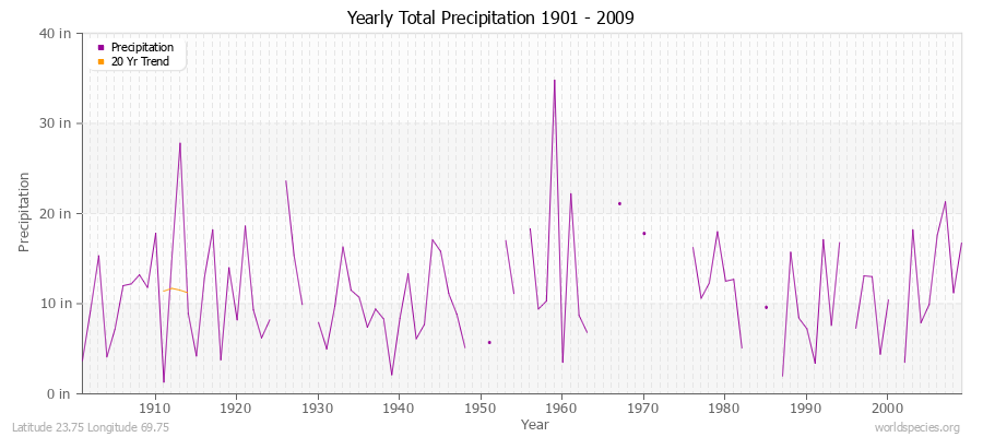 Yearly Total Precipitation 1901 - 2009 (English) Latitude 23.75 Longitude 69.75