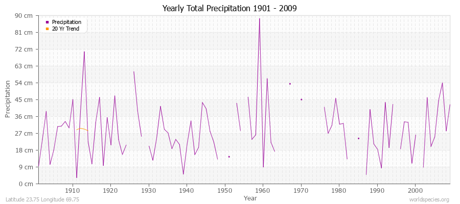 Yearly Total Precipitation 1901 - 2009 (Metric) Latitude 23.75 Longitude 69.75