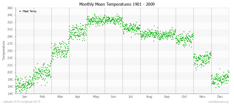 Monthly Mean Temperatures 1901 - 2009 (Metric) Latitude 24.75 Longitude 69.75