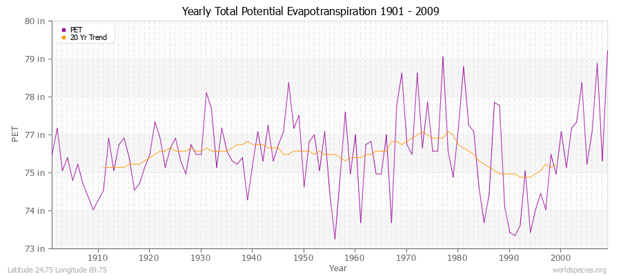 Yearly Total Potential Evapotranspiration 1901 - 2009 (English) Latitude 24.75 Longitude 69.75