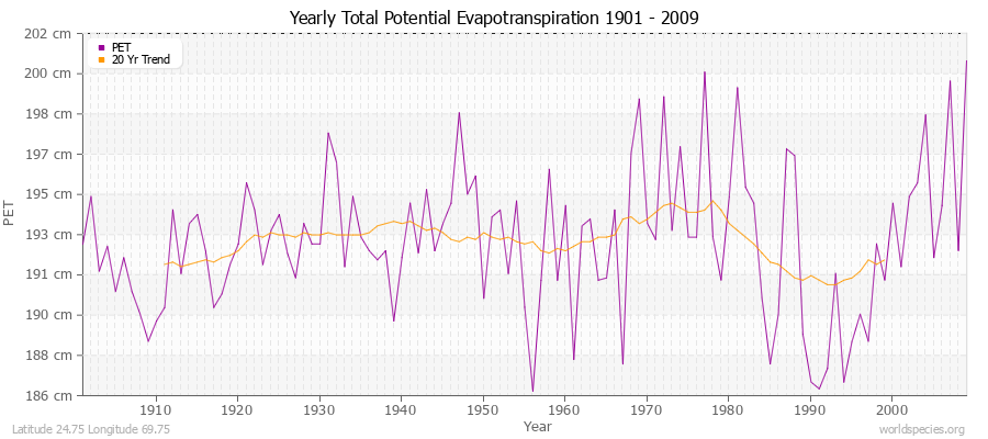 Yearly Total Potential Evapotranspiration 1901 - 2009 (Metric) Latitude 24.75 Longitude 69.75