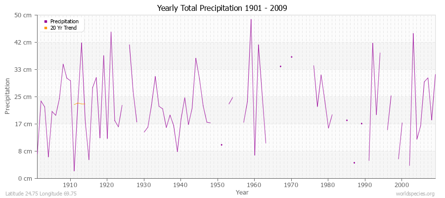 Yearly Total Precipitation 1901 - 2009 (Metric) Latitude 24.75 Longitude 69.75