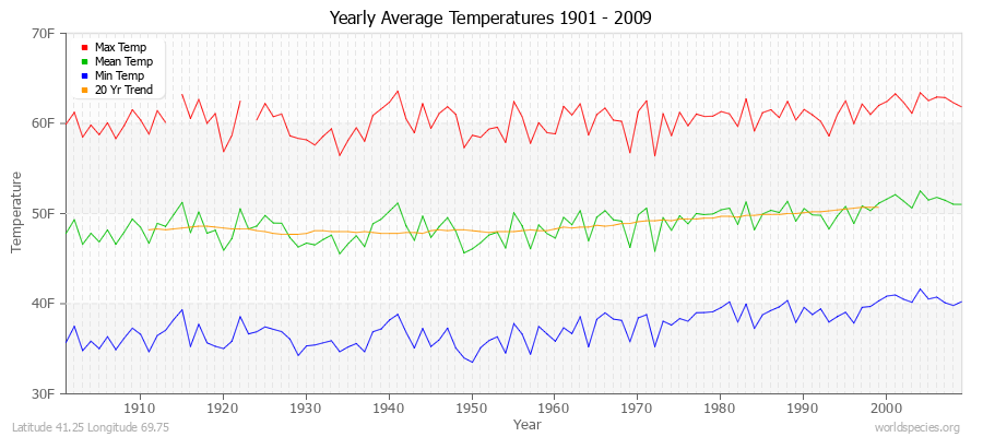 Yearly Average Temperatures 2010 - 2009 (English) Latitude 41.25 Longitude 69.75