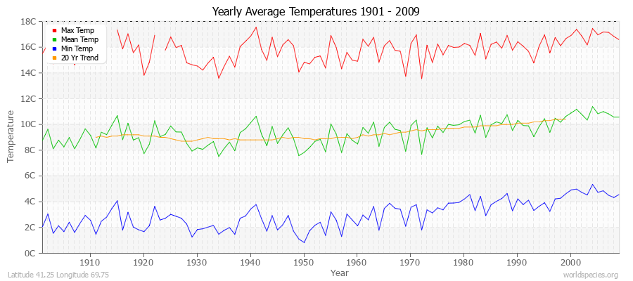 Yearly Average Temperatures 2010 - 2009 (Metric) Latitude 41.25 Longitude 69.75