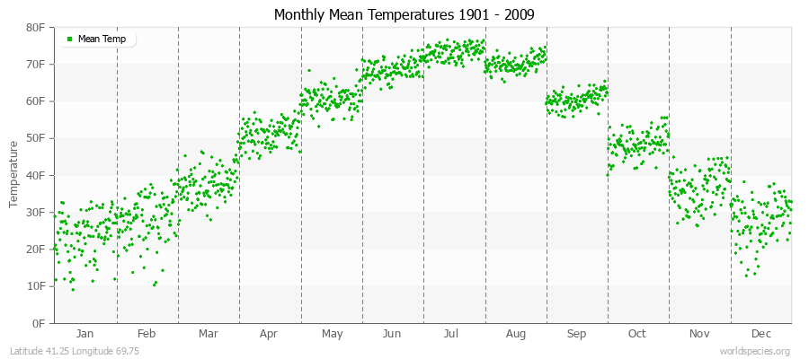 Monthly Mean Temperatures 1901 - 2009 (English) Latitude 41.25 Longitude 69.75