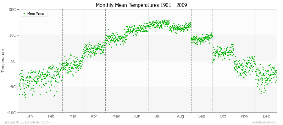 Monthly Mean Temperatures 1901 - 2009 (Metric) Latitude 41.25 Longitude 69.75