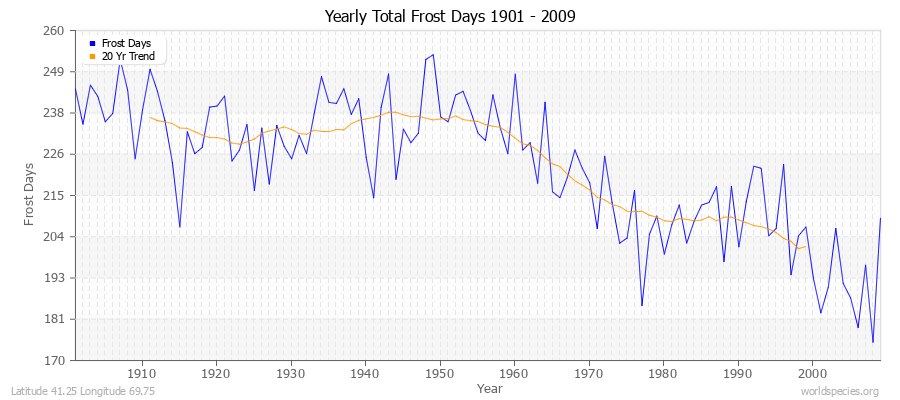 Yearly Total Frost Days 1901 - 2009 Latitude 41.25 Longitude 69.75