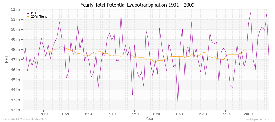 Yearly Total Potential Evapotranspiration 1901 - 2009 (English) Latitude 41.25 Longitude 69.75