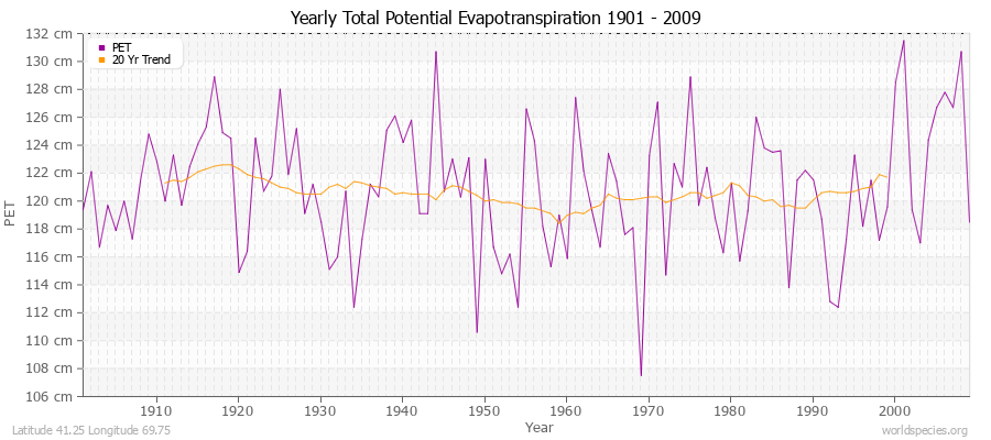 Yearly Total Potential Evapotranspiration 1901 - 2009 (Metric) Latitude 41.25 Longitude 69.75