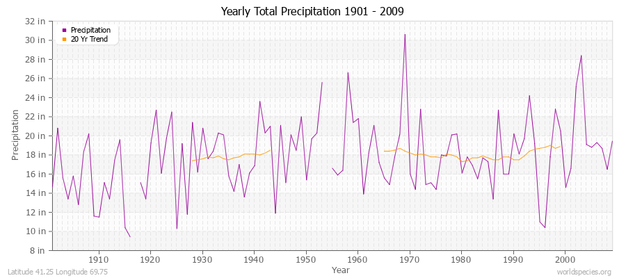 Yearly Total Precipitation 1901 - 2009 (English) Latitude 41.25 Longitude 69.75