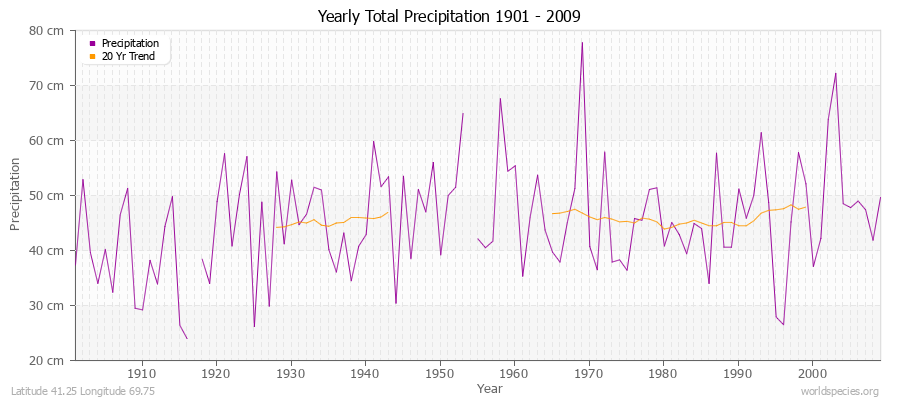 Yearly Total Precipitation 1901 - 2009 (Metric) Latitude 41.25 Longitude 69.75