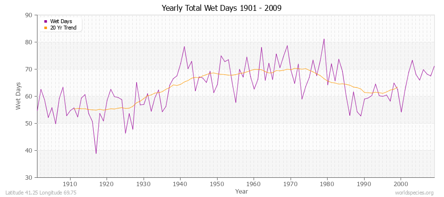 Yearly Total Wet Days 1901 - 2009 Latitude 41.25 Longitude 69.75